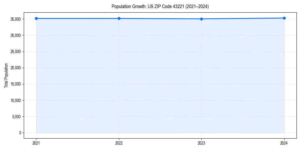 Population trends in 