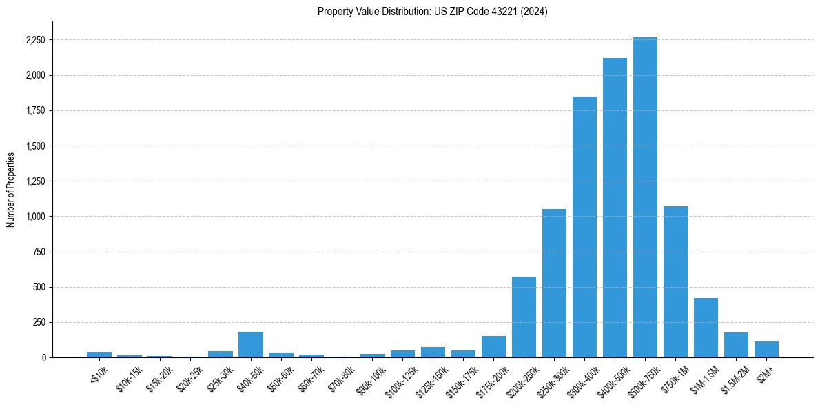 Value Distribution for 