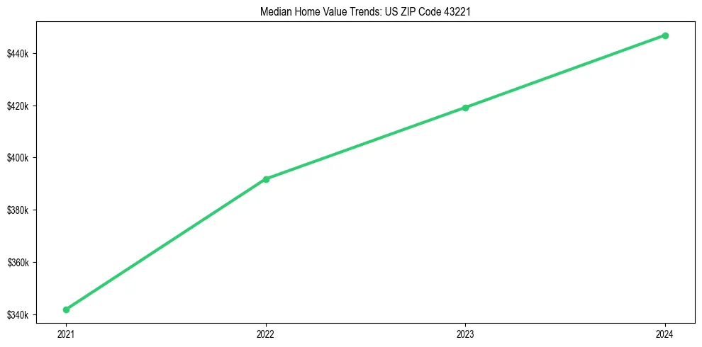 Median property value trends in 