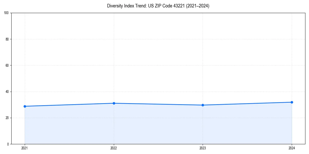 Line chart showing diversity index trends for 