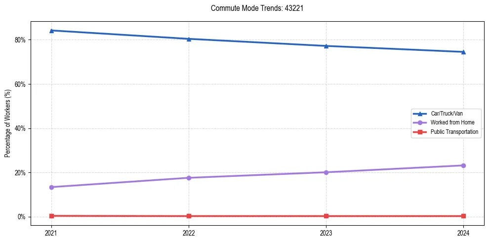Transportation trends in US ZIP Code 43221