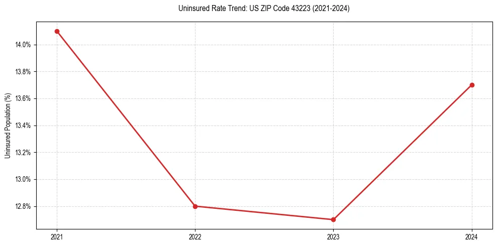 Uninsured trend chart for US ZIP Code 43223