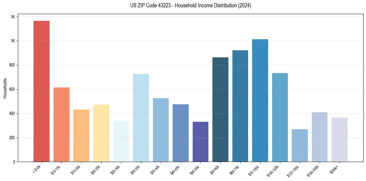 Income Distribution for 