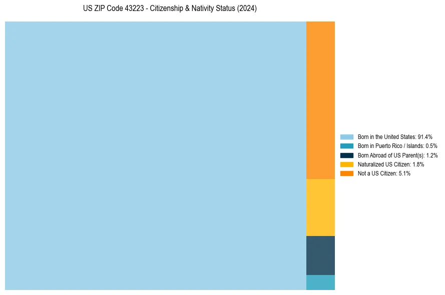 Nativity Treemap for 