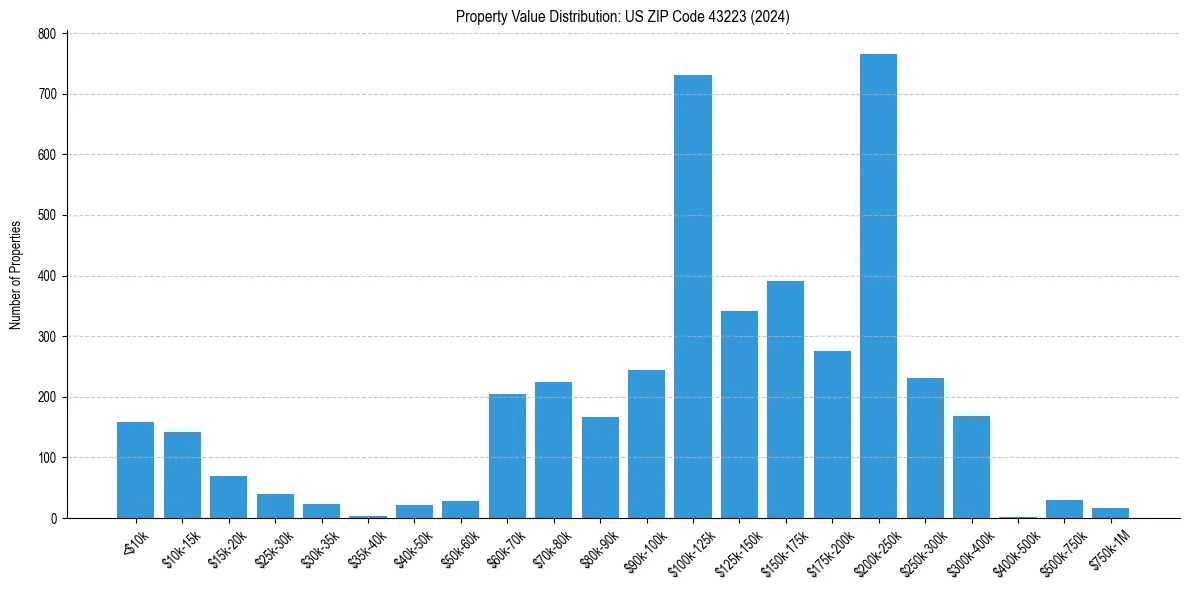 Value Distribution for 