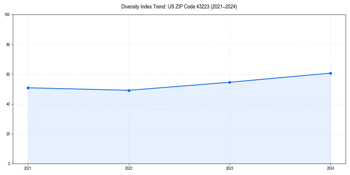 Line chart showing diversity index trends for 
