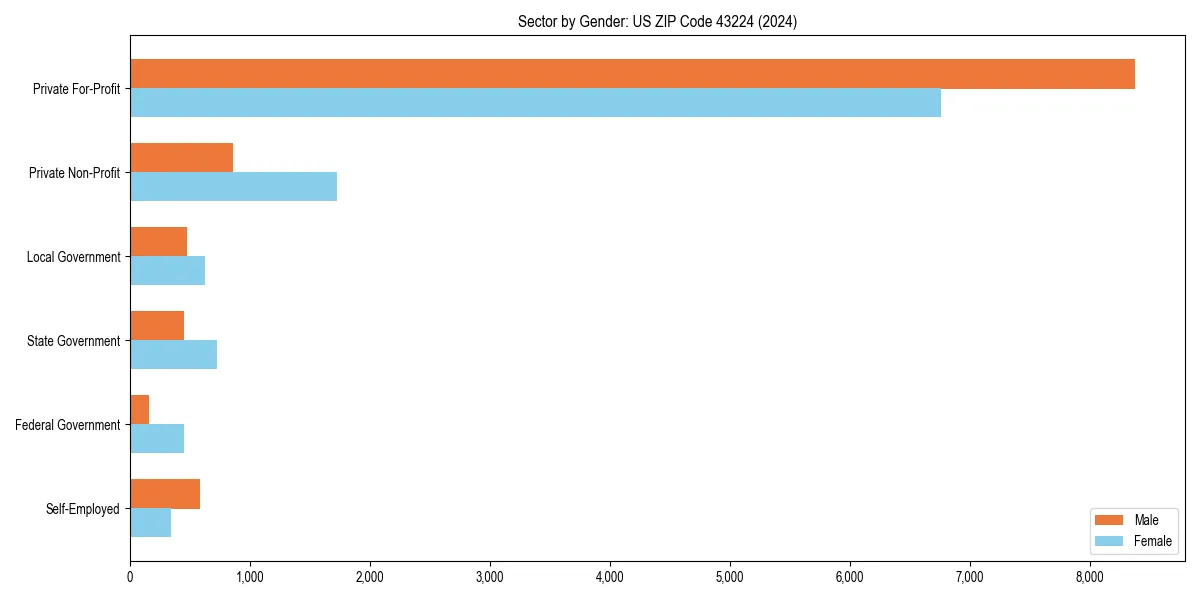 Employment sector breakdown by gender in 