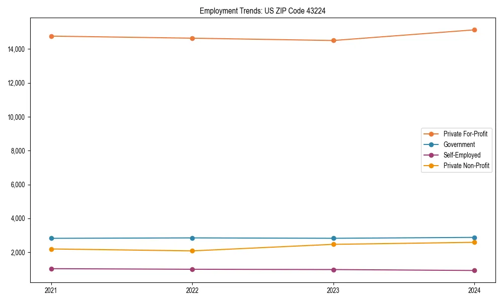 Long-term employment trends in 