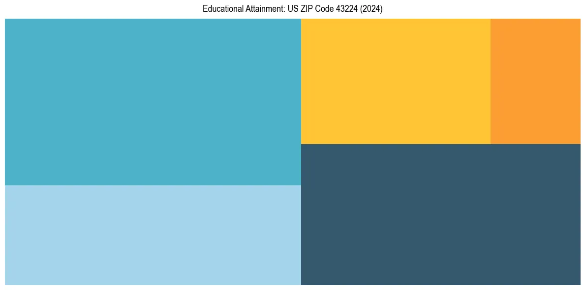 Education Treemap for  in 2024