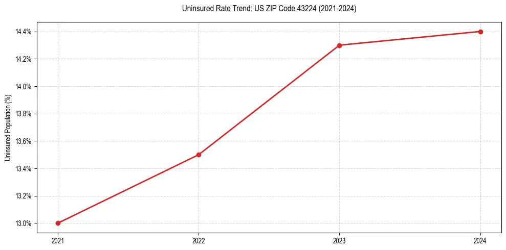 Uninsured trend chart for US ZIP Code 43224