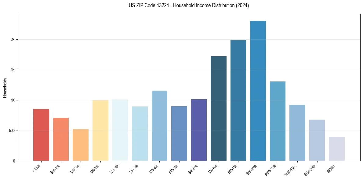 Income Distribution for 