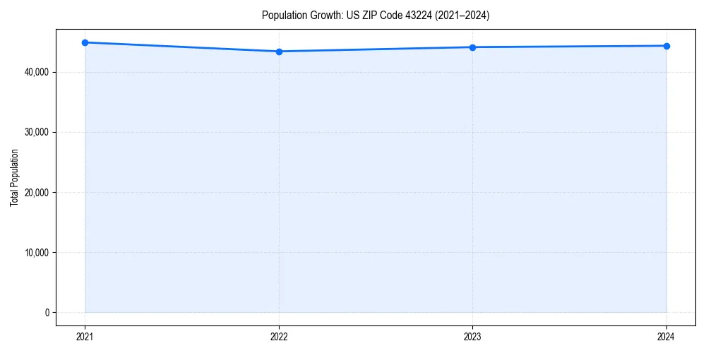 Population trends in 