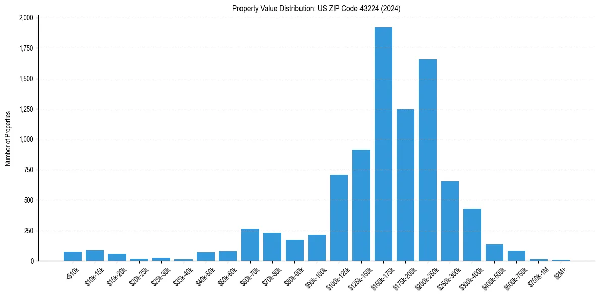 Value Distribution for 