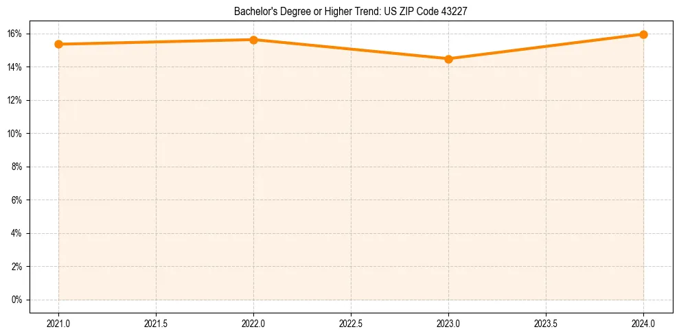 Trend chart showing bachelor degree growth in 
