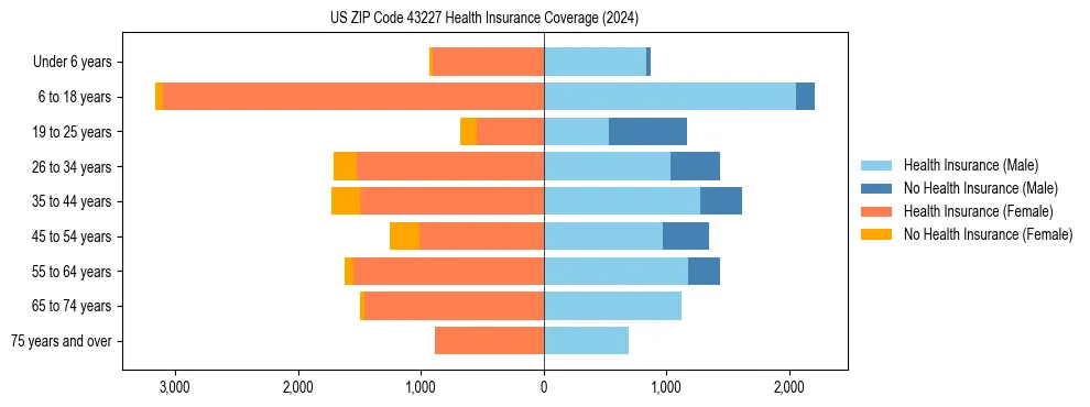 Health insurance pyramid for US ZIP Code 43227
