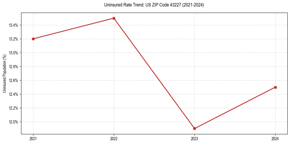 Uninsured trend chart for US ZIP Code 43227