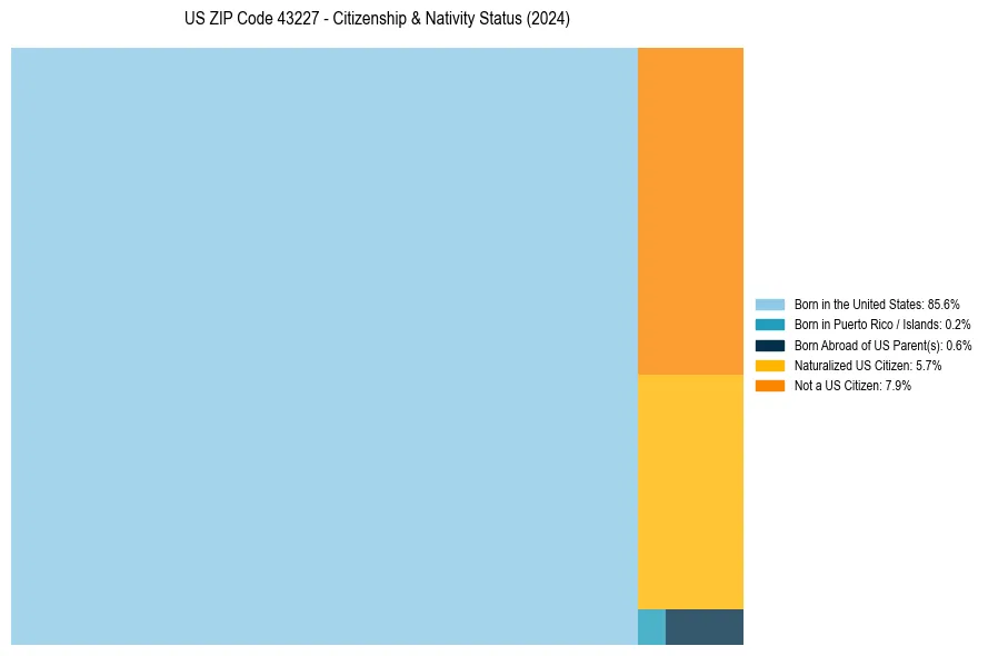 Nativity Treemap for 