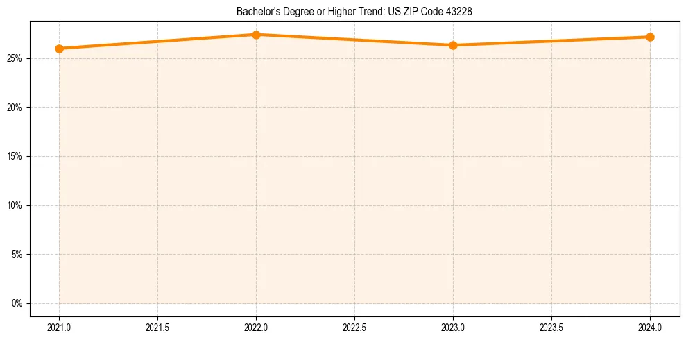 Trend chart showing bachelor degree growth in 