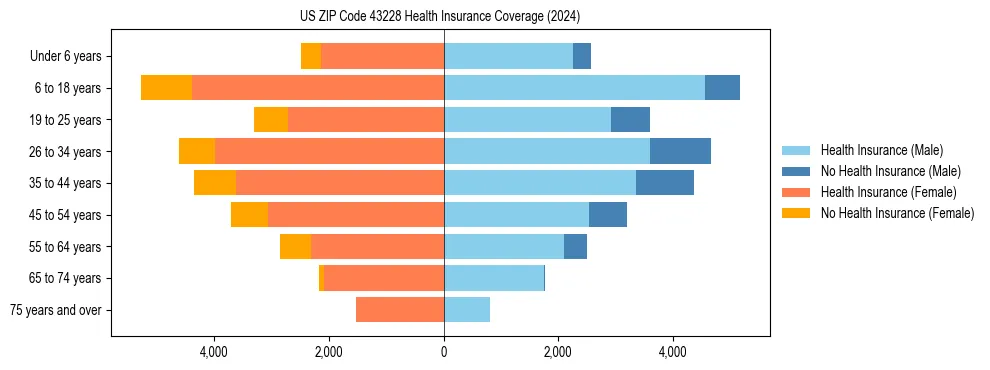 Health insurance pyramid for US ZIP Code 43228