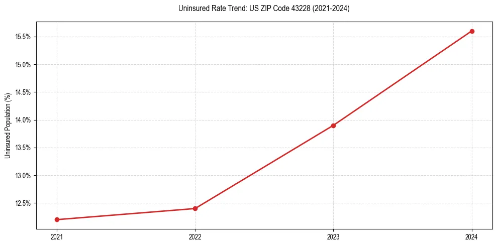 Uninsured trend chart for US ZIP Code 43228