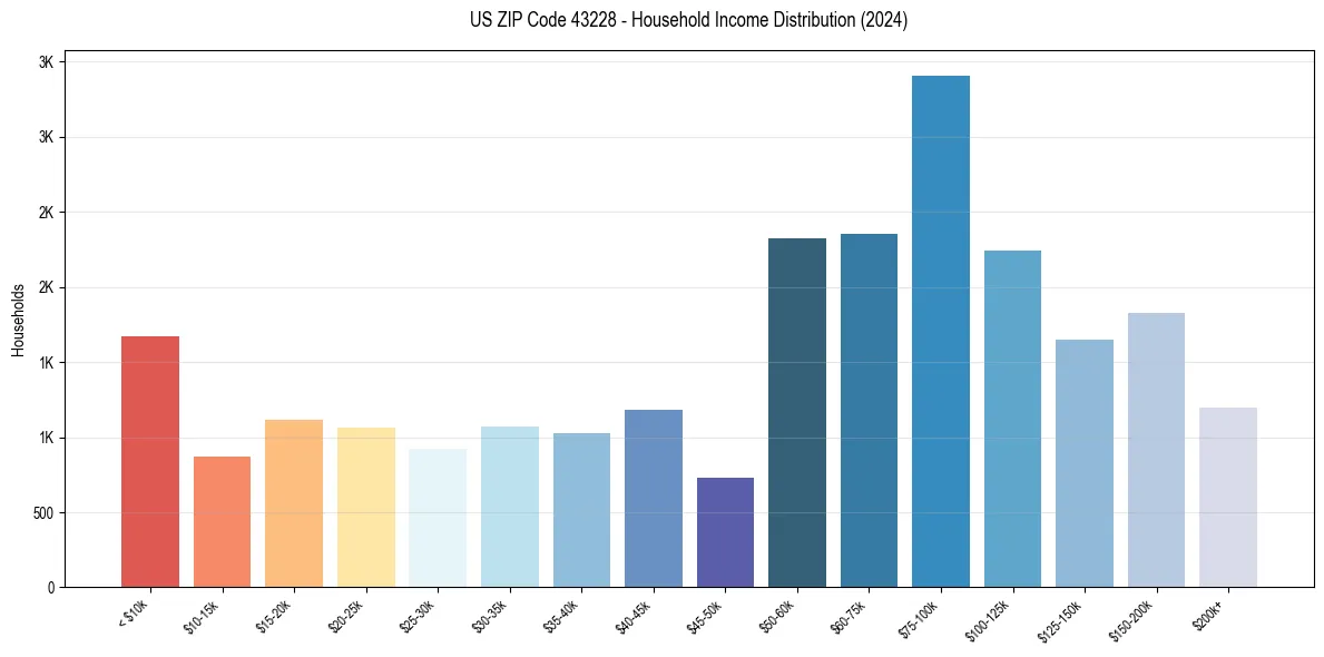 Income Distribution for 