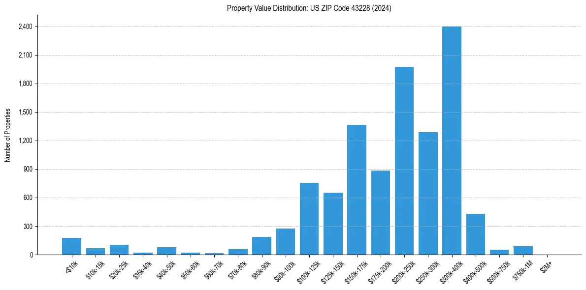 Value Distribution for 