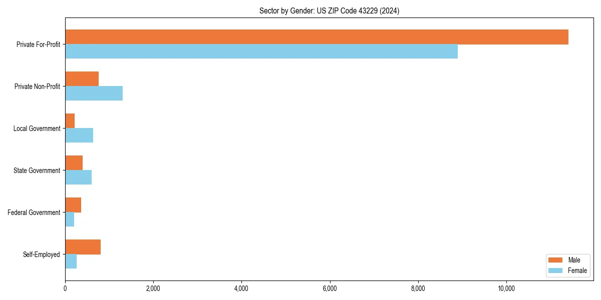 Employment sector breakdown by gender in 