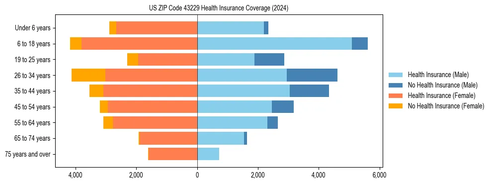 Health insurance pyramid for US ZIP Code 43229