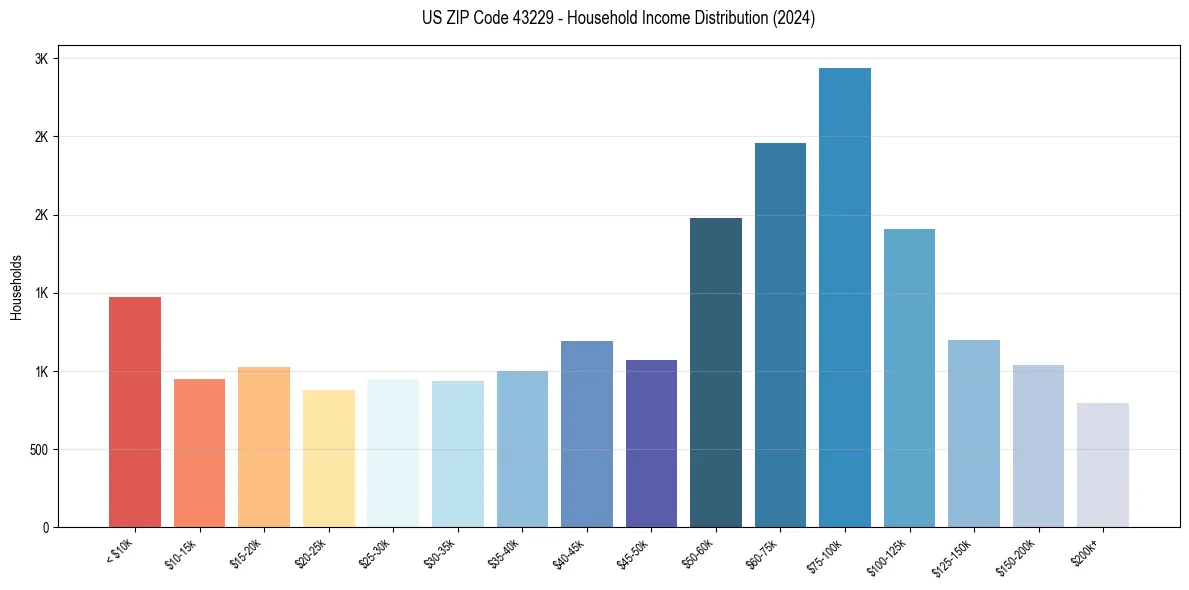 Income Distribution for 