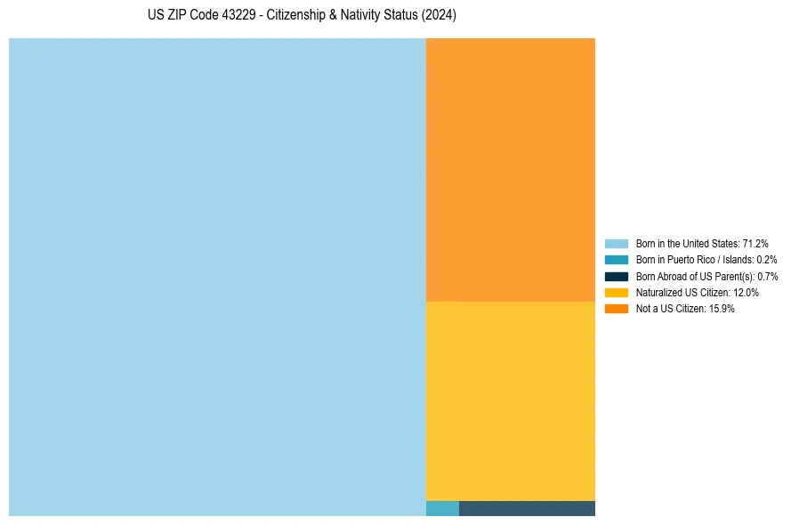 Nativity Treemap for 