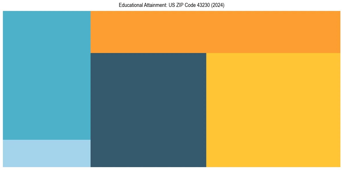 Education Treemap for  in 2024
