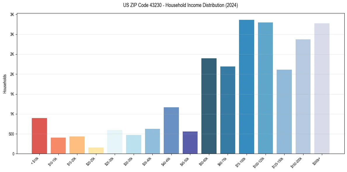 Income Distribution for 