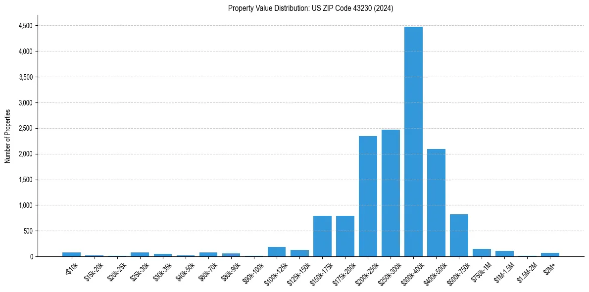 Value Distribution for 