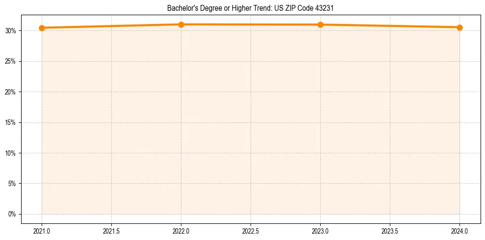 Trend chart showing bachelor degree growth in 