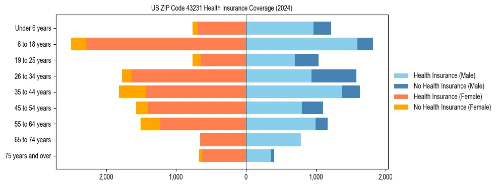 Health insurance pyramid for US ZIP Code 43231