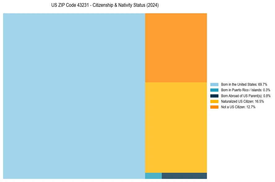 Nativity Treemap for 
