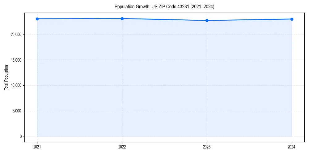 Population trends in 