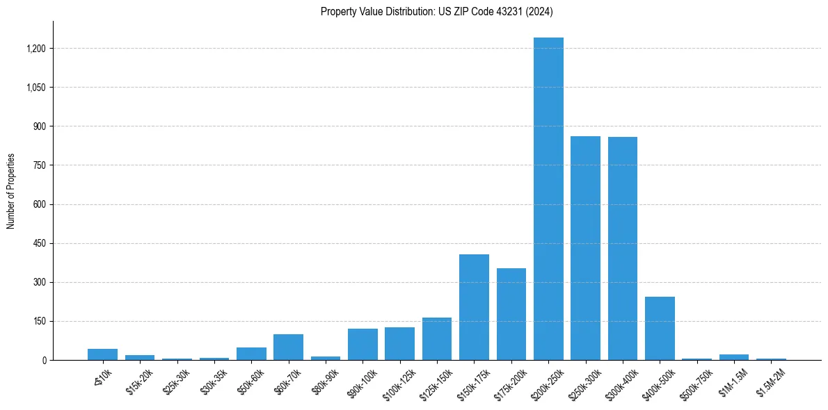Value Distribution for 