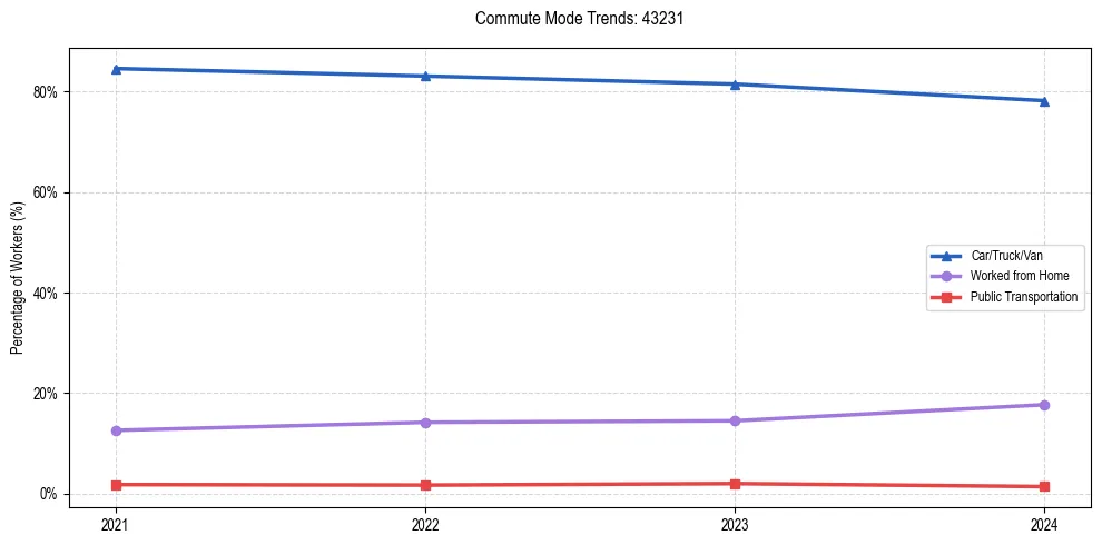 Transportation trends in US ZIP Code 43231