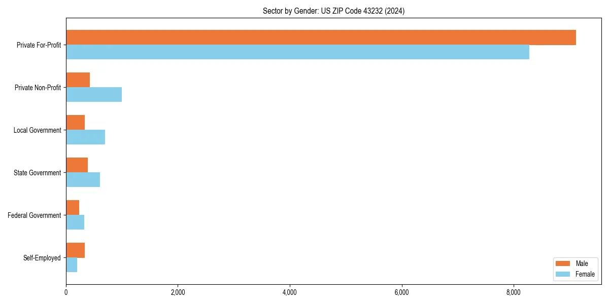 Employment sector breakdown by gender in 