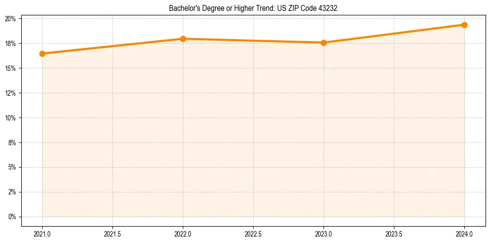 Trend chart showing bachelor degree growth in 