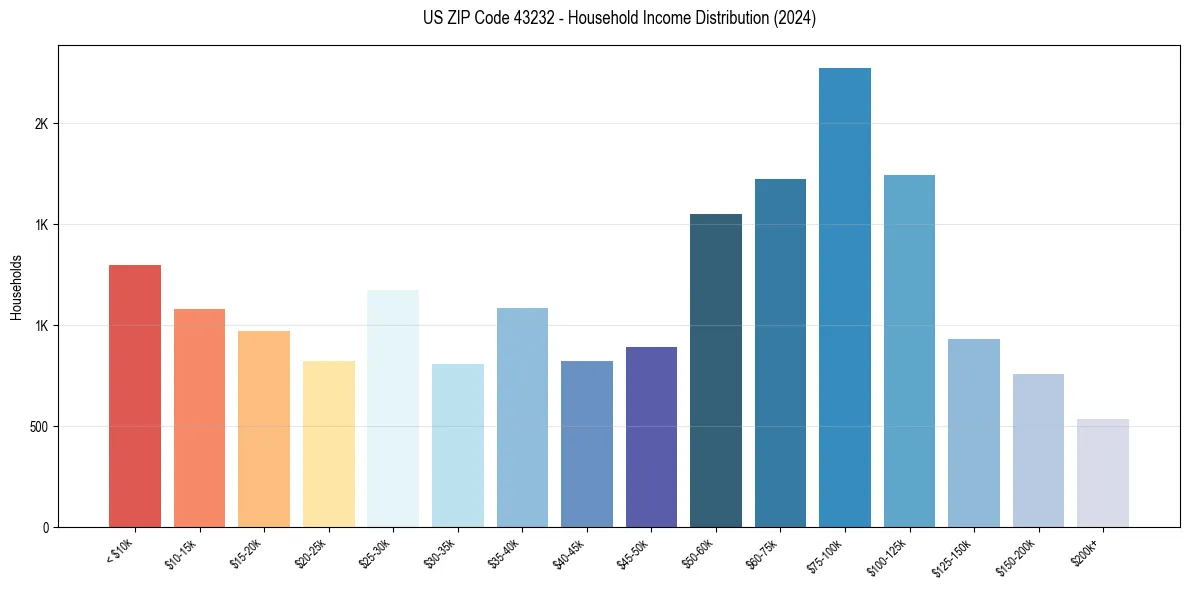 Income Distribution for 