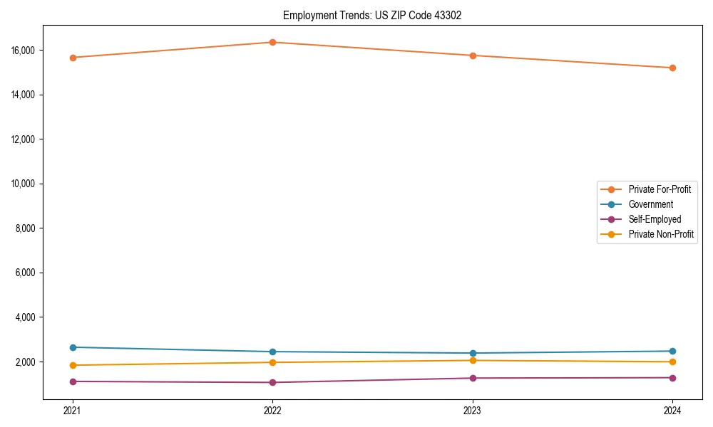 Long-term employment trends in 