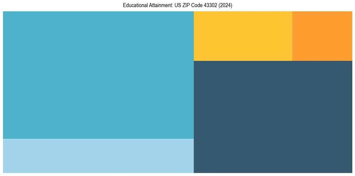 Education Treemap for  in 2024