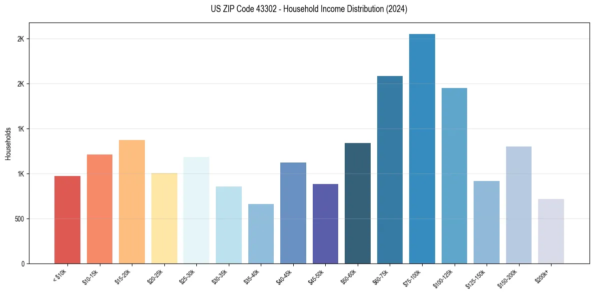 Income Distribution for 