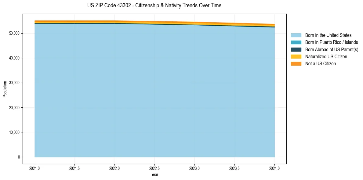 Historical nativity trends for 