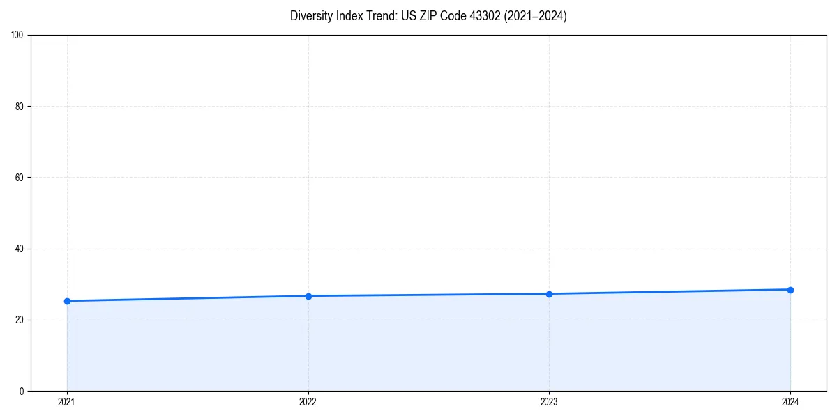 Line chart showing diversity index trends for 