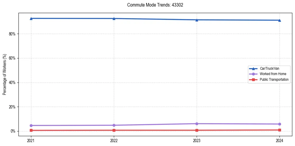 Transportation trends in US ZIP Code 43302