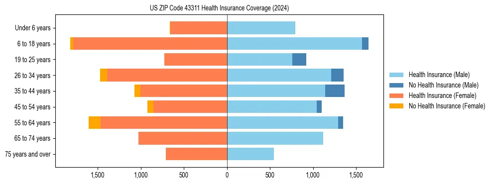 Health insurance pyramid for US ZIP Code 43311