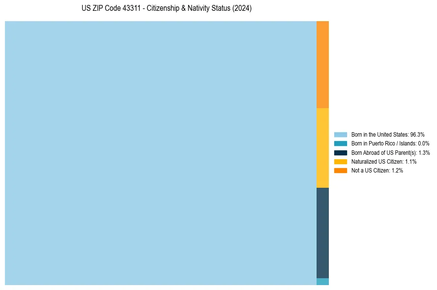 Nativity Treemap for 